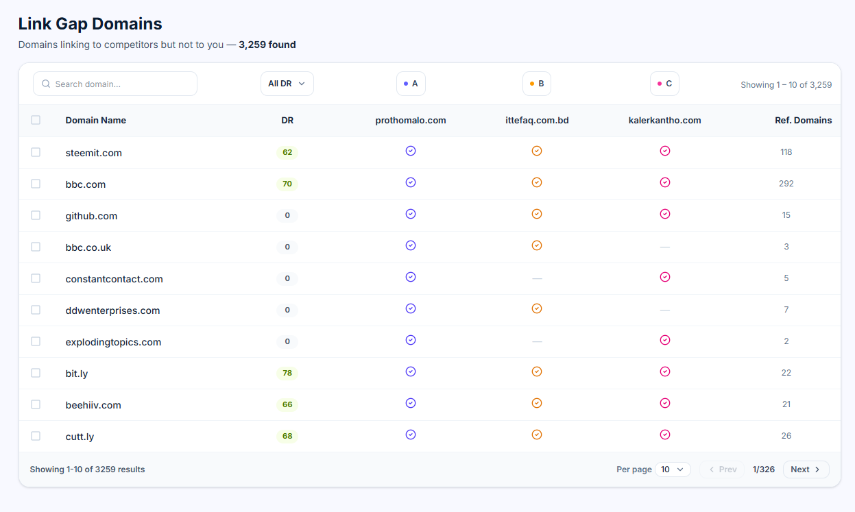 Link Planner gap domains table showing scored and prioritized opportunities
