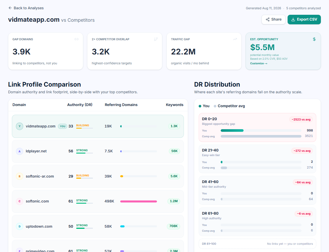 Uprankly Link Planner Dashboard - Competitor Backlink Gap Analysis